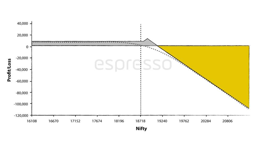 Payoff diagram of a Put Backspreads - Nifty